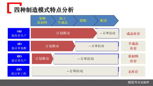 某知名企業采購管理模式借鑒 助力企業降本增效