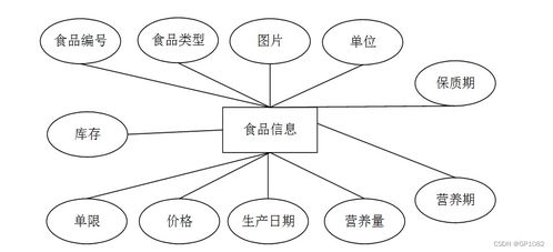 基于SSM框架的Android食品訂購(gòu)?fù)扑团c營(yíng)養(yǎng)分析系統(tǒng)設(shè)計(jì)與實(shí)現(xiàn) 應(yīng)對(duì)計(jì)算機(jī)畢業(yè)設(shè)計(jì)挑戰(zhàn)的解決方案